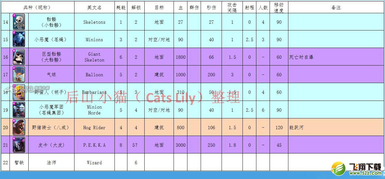 《部落冲突：皇室战争》卡牌属性中文一览表