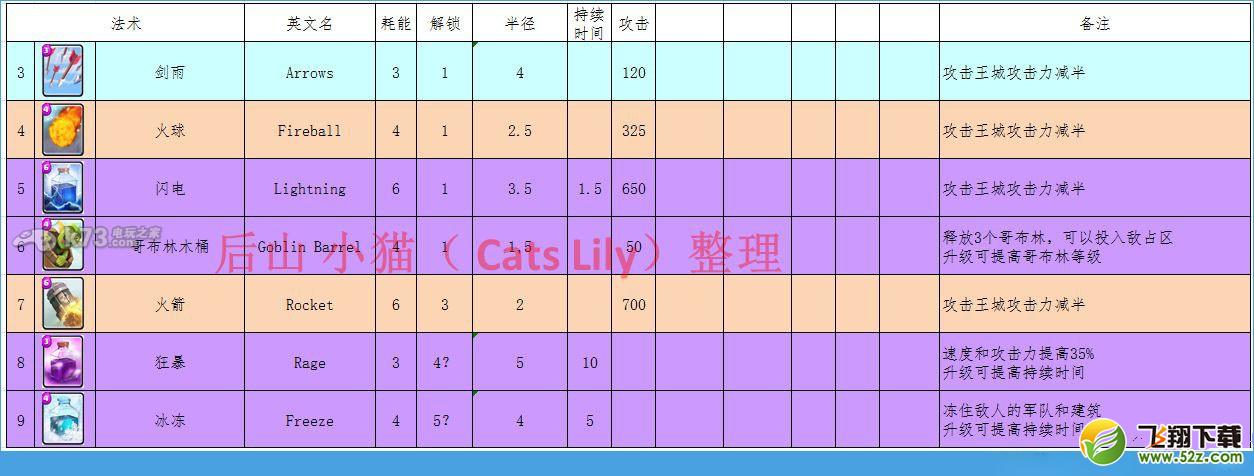 《部落冲突：皇室战争》卡牌属性中文一览表