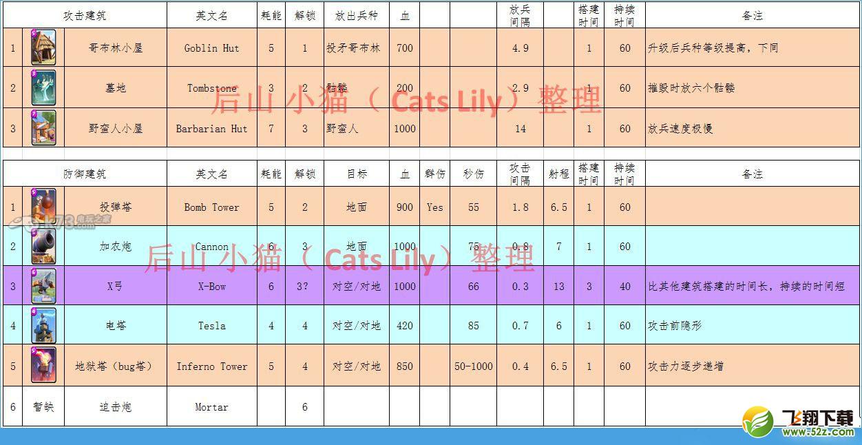 《部落冲突：皇室战争》卡牌属性中文一览表