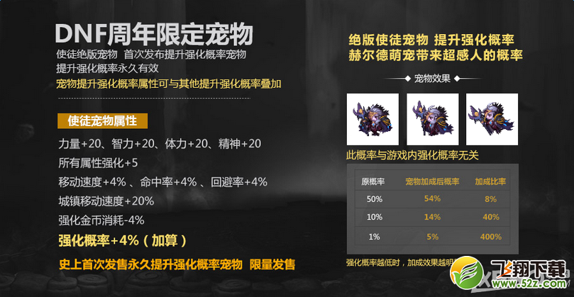 《DNF》使徒来袭七周年庆典礼包 买绝版宠物送好礼