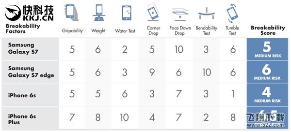 苹果6S、三星S7可靠性测试：最美手机遭压制
