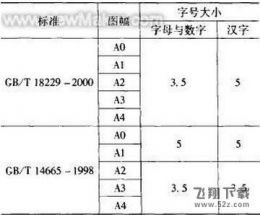 A0,A1,A2,A3,A4图纸标准大小和格式