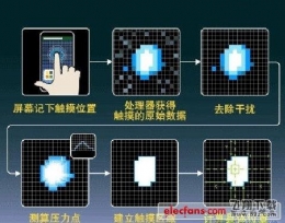 电容屏和电阻屏的区别介绍