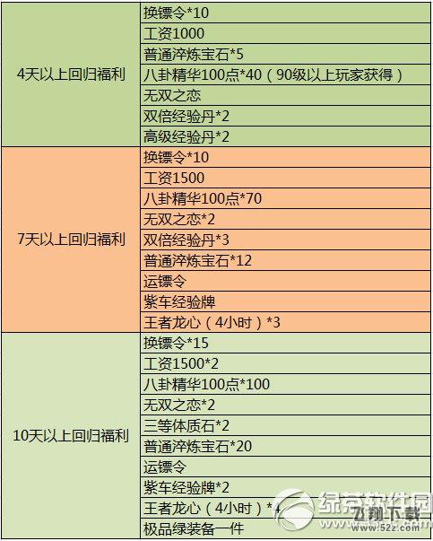 御龙在天3月22日更新内容 战争基金即将启动2