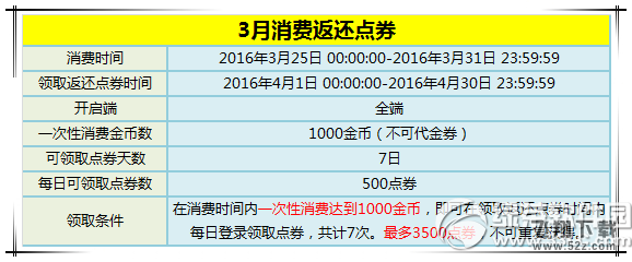 炫舞时代3月消费返还点券活动 消费金币返3倍点券1