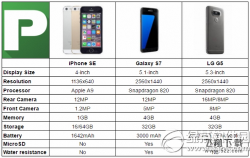 iphone se和三星galaxy s7和lg g5对比