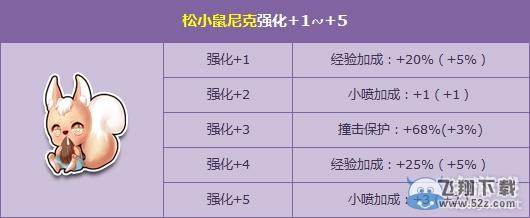 《QQ飞车》松小鼠尼克+5活动介绍