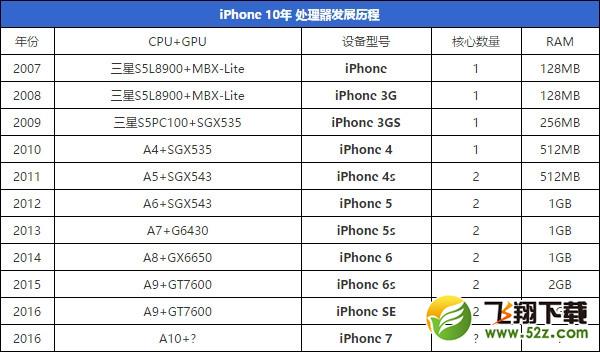 历代iPhone配置汇总：苹果走下神坛