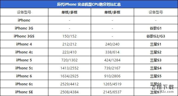 历代iPhone配置汇总：苹果走下神坛