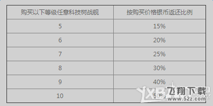 《战舰世界》赤潮来袭 战舰迎新返银币活动