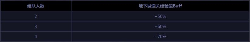 《DNF》公会地下城畅快战 兄弟们一起战斗活动
