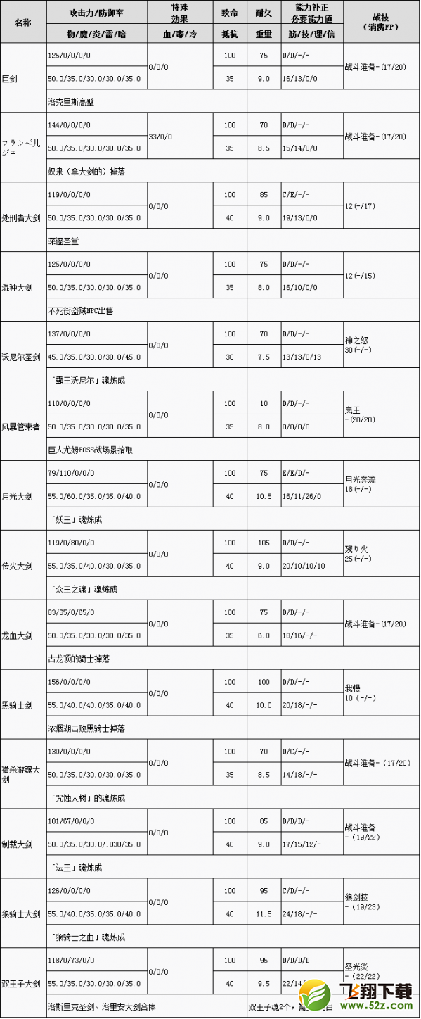 黑暗之魂3大剑特大剑怎么获取 黑暗之魂3大剑特大剑属性及获得方法