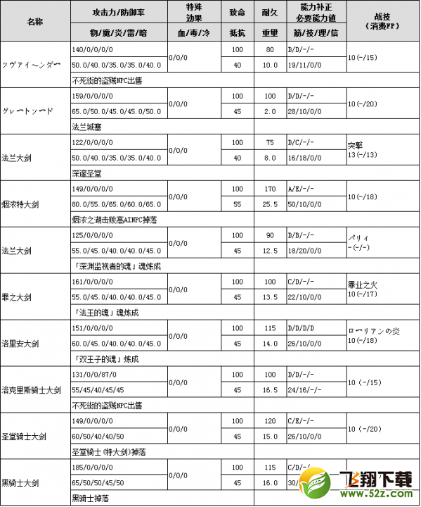 黑暗之魂3大剑特大剑怎么获取 黑暗之魂3大剑特大剑属性及获得方法