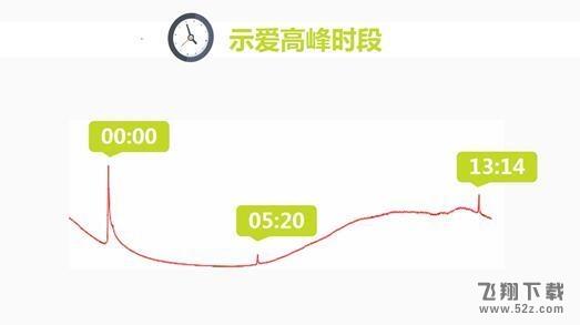 虐哭单身狗！微信晒数据：520元红包发出600万个