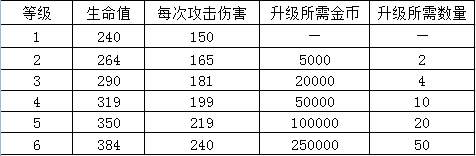 部落冲突皇室战争冰法师怎么解锁 冰法师属性升级数据大全[多图]图片2