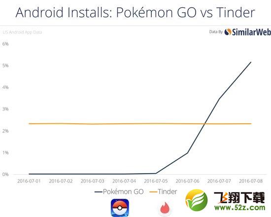 《精灵宝可梦 Go》到底有多火？5图了解一切！