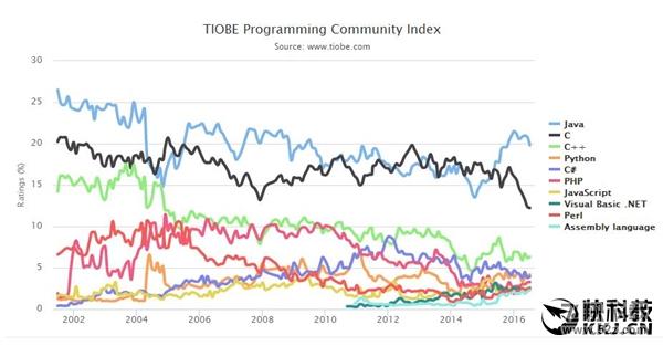 2016年7月编程语言排行榜：老掉牙的汇编再次进入前10