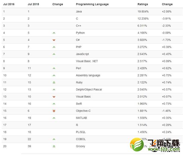 2016年7月编程语言排行榜：老掉牙的汇编再次进入前10