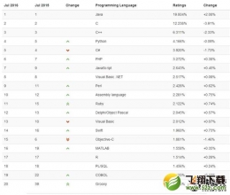 2016年编程语言排行榜
