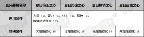 DNF夏日套宝珠光环属性 2016夏日套光环效果图