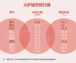 2016高温火炉城市排行榜出炉：你在的城市上榜了吗？