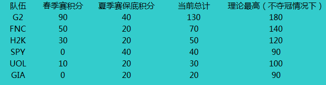 S6积分与世界总决赛晋级规则科普