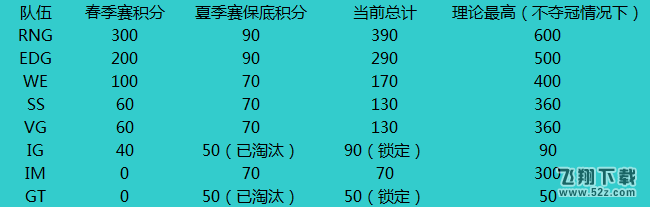S6积分与世界总决赛晋级规则科普