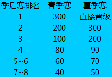 S6积分与世界总决赛晋级规则科普