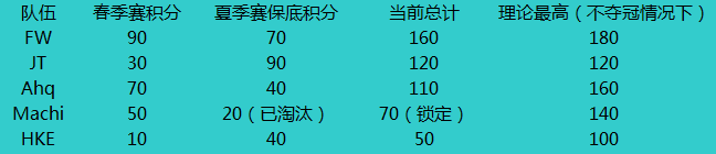S6积分与世界总决赛晋级规则科普