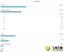 2016年浏览器份额排名Chrome排第几？