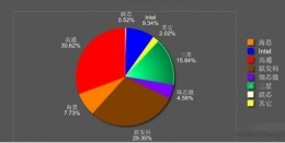 2016安卓处理器排行