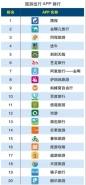 旅游出行APP/地图APP排行榜