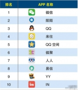 2016社交APP排行榜