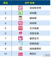 2016母婴APP排行榜