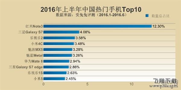 2016各国最好的智能手机性能排行榜TOP10