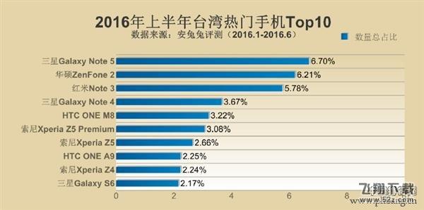 2016各国最好的智能手机性能排行榜TOP10