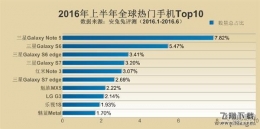 2016各国最好的智能手机性能排行榜TOP10