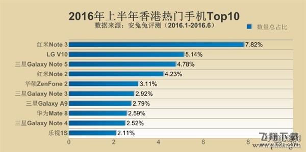 2016各国最好的智能手机性能排行榜TOP10