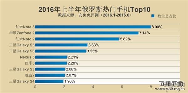 2016各国最好的智能手机性能排行榜TOP10