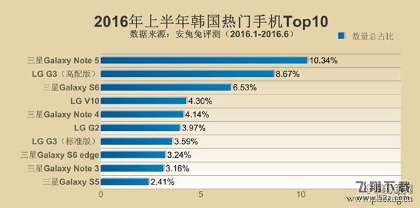 2016各国最好的智能手机性能排行榜TOP10