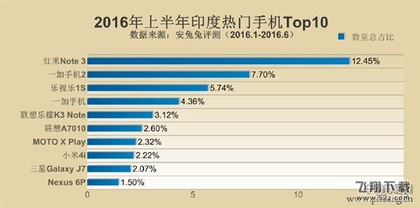 2016各国最好的智能手机性能排行榜TOP10