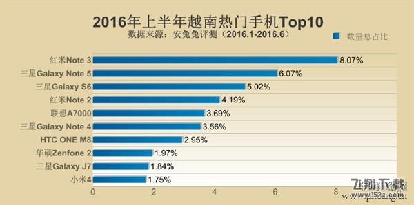 2016各国最好的智能手机性能排行榜TOP10