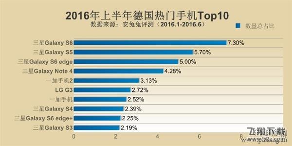 2016各国最好的智能手机性能排行榜TOP10