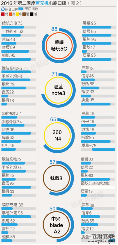 2016年18款手机口碑排行榜