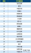 中国IDC排行榜TOP20