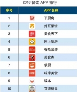 2016上半年餐饮APP排行榜：下厨房居榜首