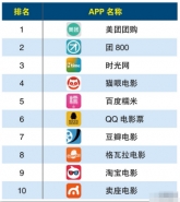 电影票预定APP排行榜