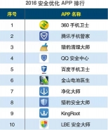 2016上半年安全优化APP排行榜TOP10