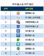 2016上半年度输入法 APP 排行榜：搜狗输入法稳居榜首