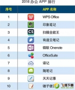 2016上半年办公APP排行榜TOP10：WPS Office居榜首